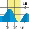 Elkhorn Slough Entrance tide chart for Thursday, December 16, 2021