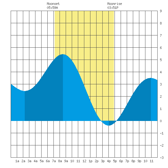 Elkhorn Slough Entrance tide chart for Friday, December 17, 2021