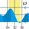 Elkhorn Slough Entrance tide chart for Friday, December 17, 2021