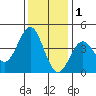 Elkhorn Slough Entrance tide chart for Wednesday, December 1, 2021