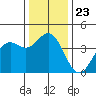 Elkhorn Slough Entrance tide chart for Thursday, December 23, 2021