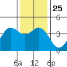 Elkhorn Slough Entrance tide chart for Saturday, December 25, 2021