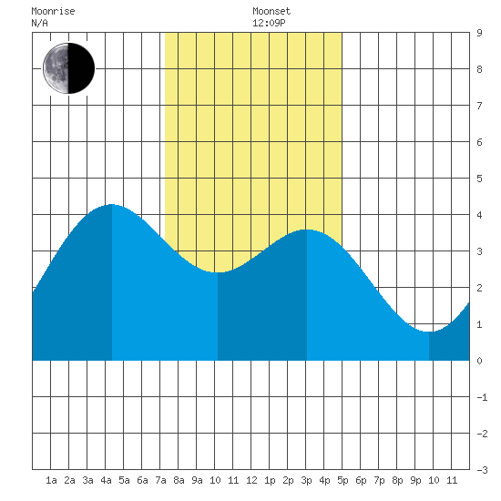 Elkhorn Slough Entrance tide chart for Sunday, December 26, 2021