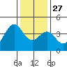 Elkhorn Slough Entrance tide chart for Monday, December 27, 2021