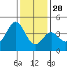 Elkhorn Slough Entrance tide chart for Tuesday, December 28, 2021