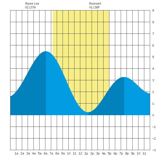 Elkhorn Slough Entrance tide chart for Wednesday, December 29, 2021