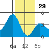 Elkhorn Slough Entrance tide chart for Wednesday, December 29, 2021