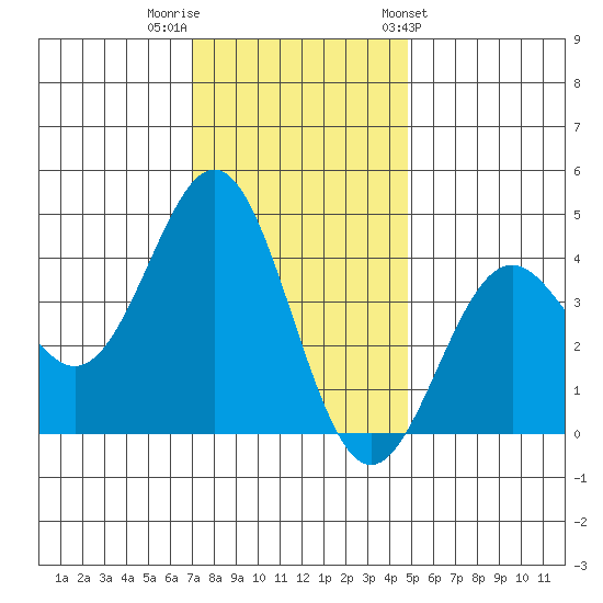 Elkhorn Slough Entrance tide chart for Thursday, December 2, 2021