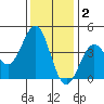 Elkhorn Slough Entrance tide chart for Thursday, December 2, 2021