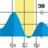 Elkhorn Slough Entrance tide chart for Thursday, December 30, 2021