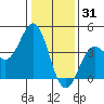 Elkhorn Slough Entrance tide chart for Friday, December 31, 2021