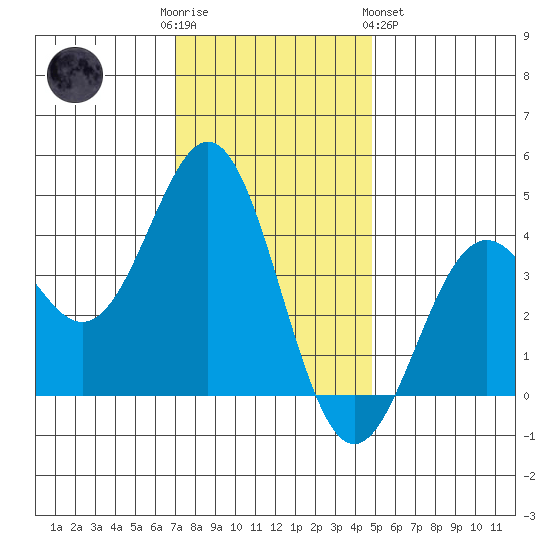 Elkhorn Slough Entrance tide chart for Friday, December 3, 2021