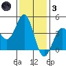 Elkhorn Slough Entrance tide chart for Friday, December 3, 2021