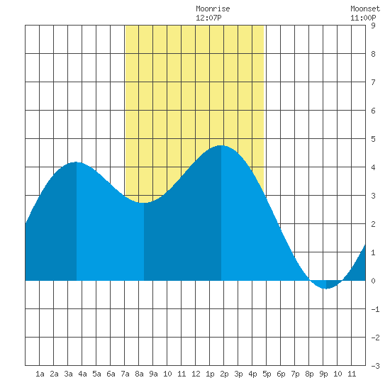Elkhorn Slough Entrance tide chart for Thursday, December 9, 2021