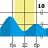 Elkhorn Slough Entrance tide chart for Monday, January 10, 2022
