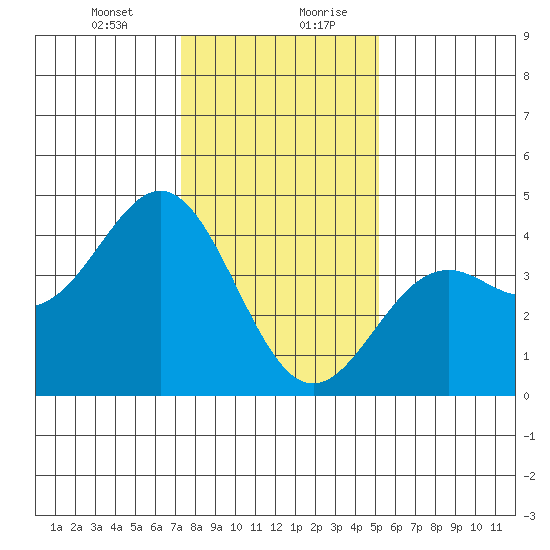 Elkhorn Slough Entrance tide chart for Wednesday, January 12, 2022