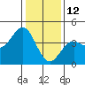 Elkhorn Slough Entrance tide chart for Wednesday, January 12, 2022