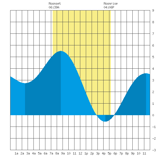 Elkhorn Slough Entrance tide chart for Sunday, January 16, 2022