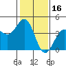 Elkhorn Slough Entrance tide chart for Sunday, January 16, 2022