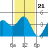 Elkhorn Slough Entrance tide chart for Friday, January 21, 2022