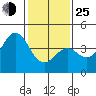 Elkhorn Slough Entrance tide chart for Tuesday, January 25, 2022
