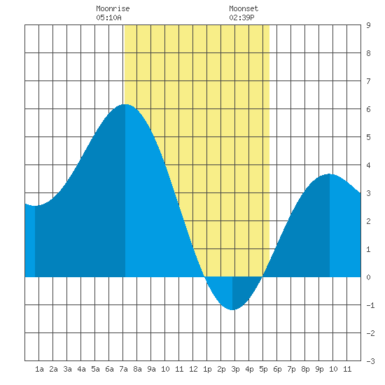 Elkhorn Slough Entrance tide chart for Saturday, January 29, 2022