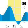 Elkhorn Slough Entrance tide chart for Sunday, January 30, 2022