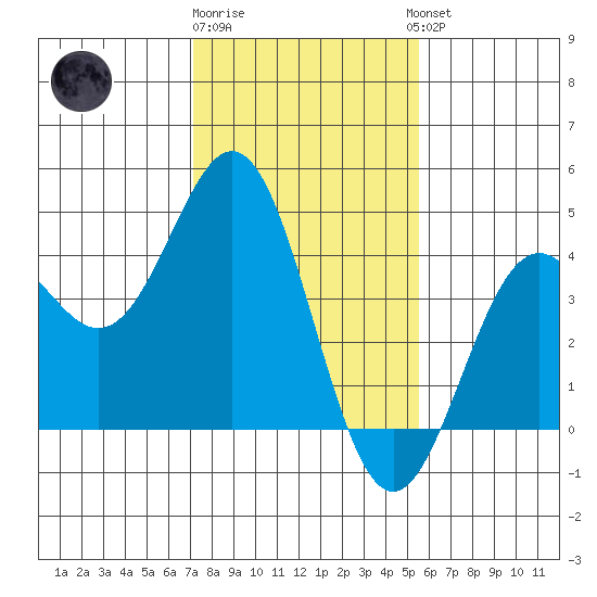 Elkhorn Slough Entrance tide chart for Monday, January 31, 2022
