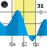 Elkhorn Slough Entrance tide chart for Monday, January 31, 2022