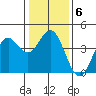 Elkhorn Slough Entrance tide chart for Thursday, January 6, 2022