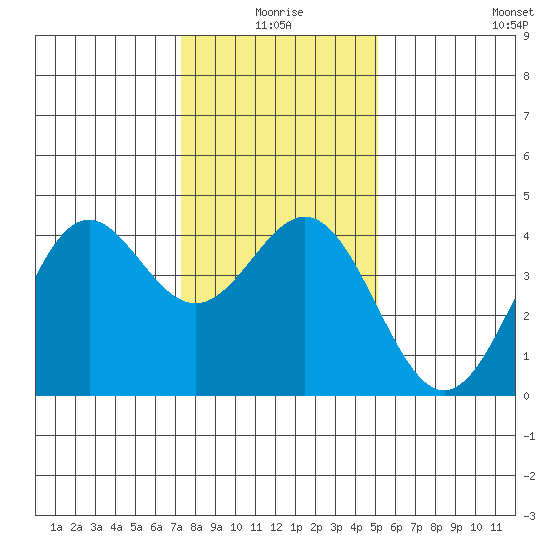 Elkhorn Slough Entrance tide chart for Friday, January 7, 2022