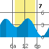 Elkhorn Slough Entrance tide chart for Friday, January 7, 2022