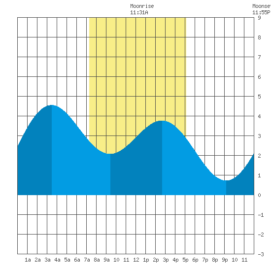 Elkhorn Slough Entrance tide chart for Saturday, January 8, 2022