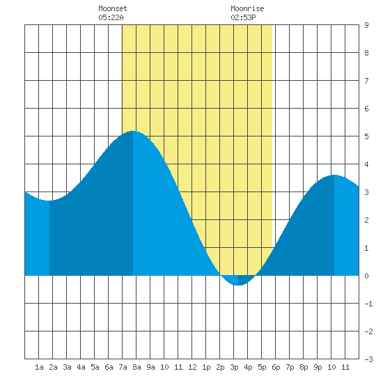 Elkhorn Slough Entrance tide chart for Sunday, February 13, 2022