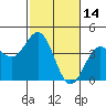 Elkhorn Slough Entrance tide chart for Monday, February 14, 2022
