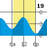 Elkhorn Slough Entrance tide chart for Saturday, February 19, 2022
