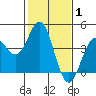 Elkhorn Slough Entrance tide chart for Tuesday, February 1, 2022