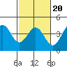 Elkhorn Slough Entrance tide chart for Sunday, February 20, 2022