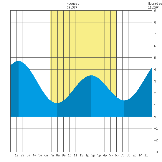 Elkhorn Slough Entrance tide chart for Monday, February 21, 2022