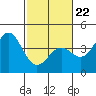 Elkhorn Slough Entrance tide chart for Tuesday, February 22, 2022