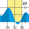 Elkhorn Slough Entrance tide chart for Sunday, February 27, 2022