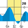Elkhorn Slough Entrance tide chart for Monday, February 28, 2022