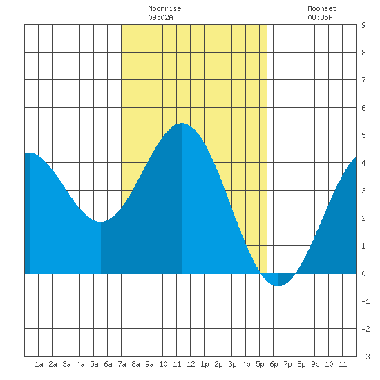 Elkhorn Slough Entrance tide chart for Thursday, February 3, 2022
