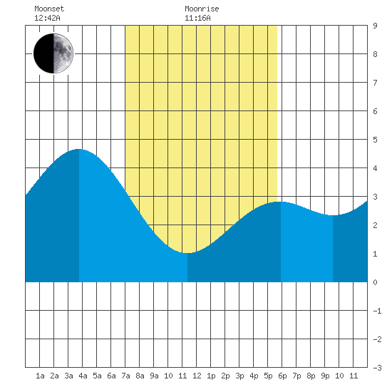 Elkhorn Slough Entrance tide chart for Tuesday, February 8, 2022