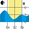 Elkhorn Slough Entrance tide chart for Tuesday, February 8, 2022