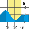 Elkhorn Slough Entrance tide chart for Wednesday, February 9, 2022