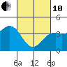 Elkhorn Slough Entrance tide chart for Thursday, March 10, 2022