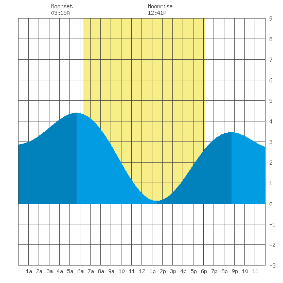 Elkhorn Slough Entrance tide chart for Saturday, March 12, 2022