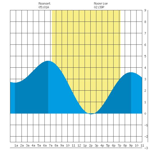 Elkhorn Slough Entrance tide chart for Sunday, March 13, 2022