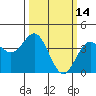 Elkhorn Slough Entrance tide chart for Monday, March 14, 2022